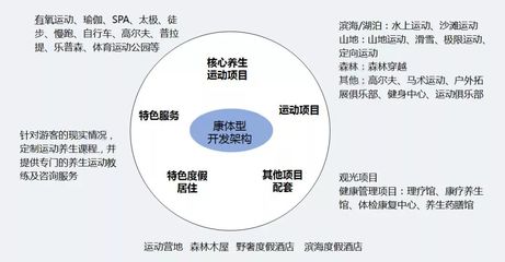 旅游+大健康 未來投資8大熱點及旅游項目開發(fā)與管理